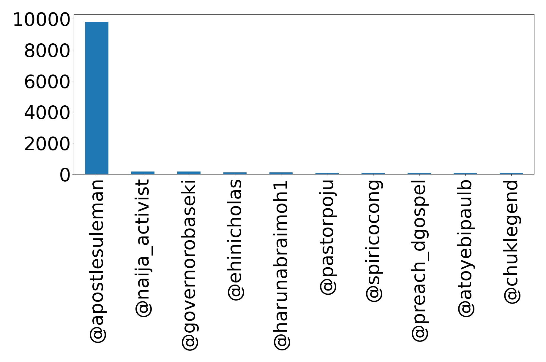 Top mentions