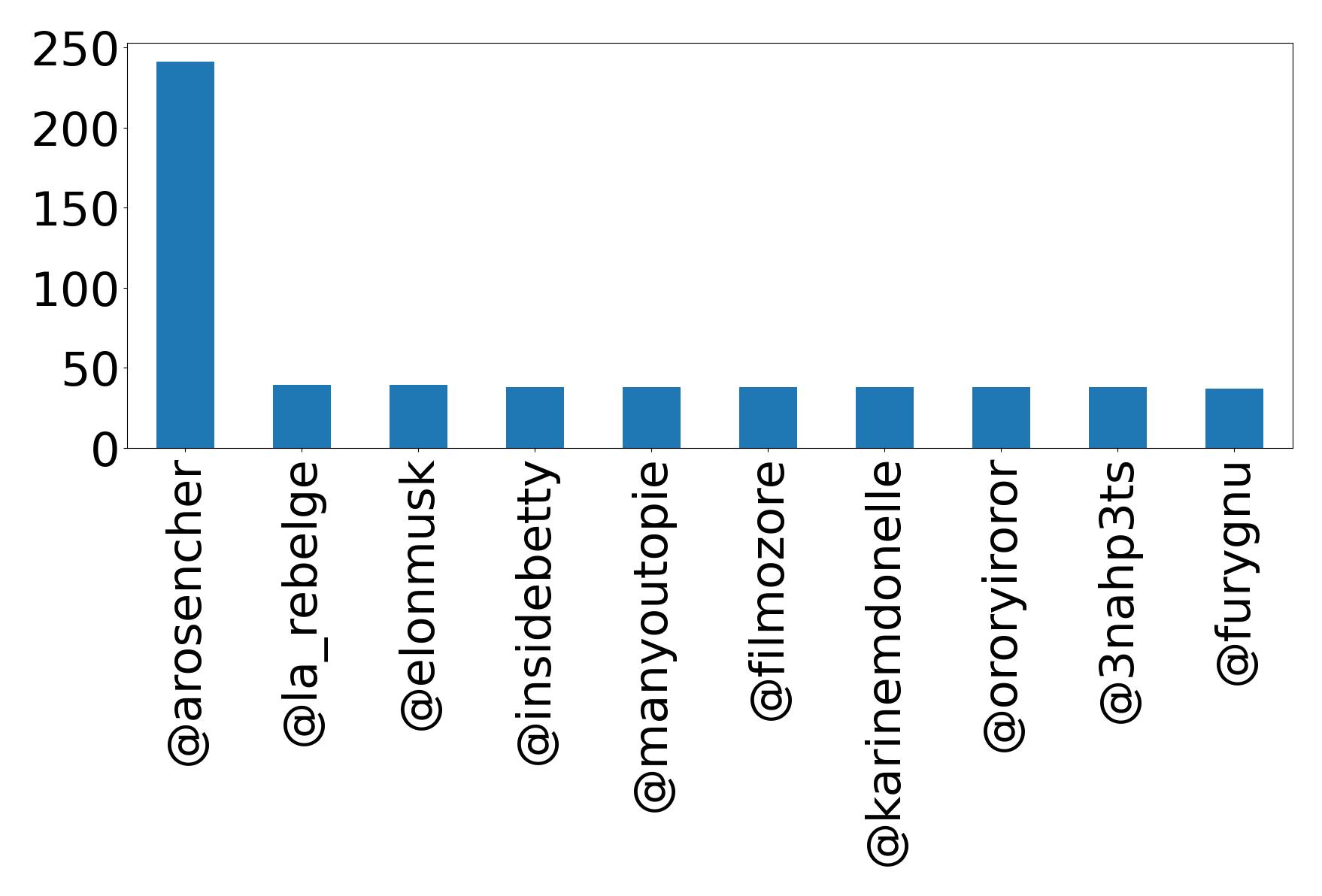 Top mentions