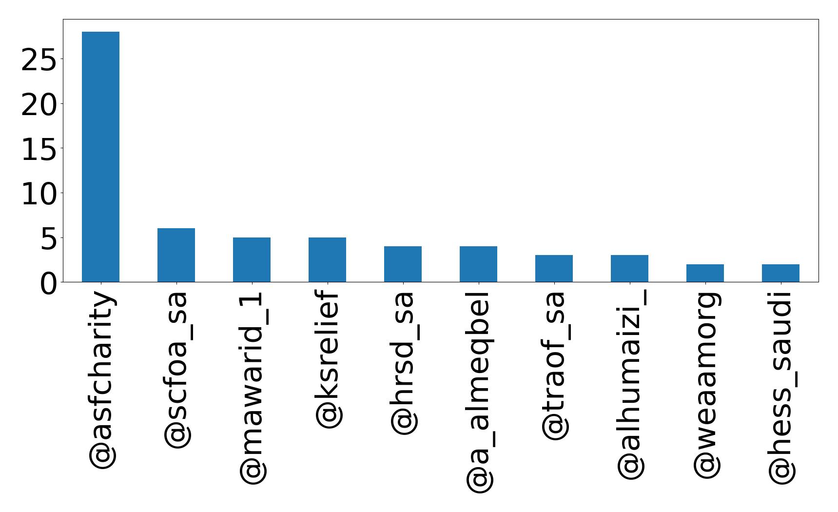 Top mention