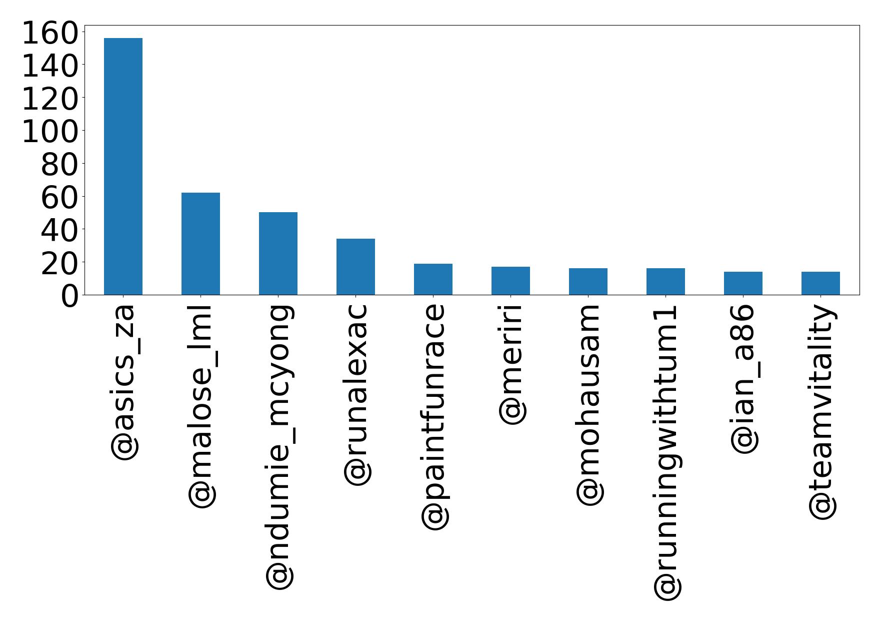 Top mentions