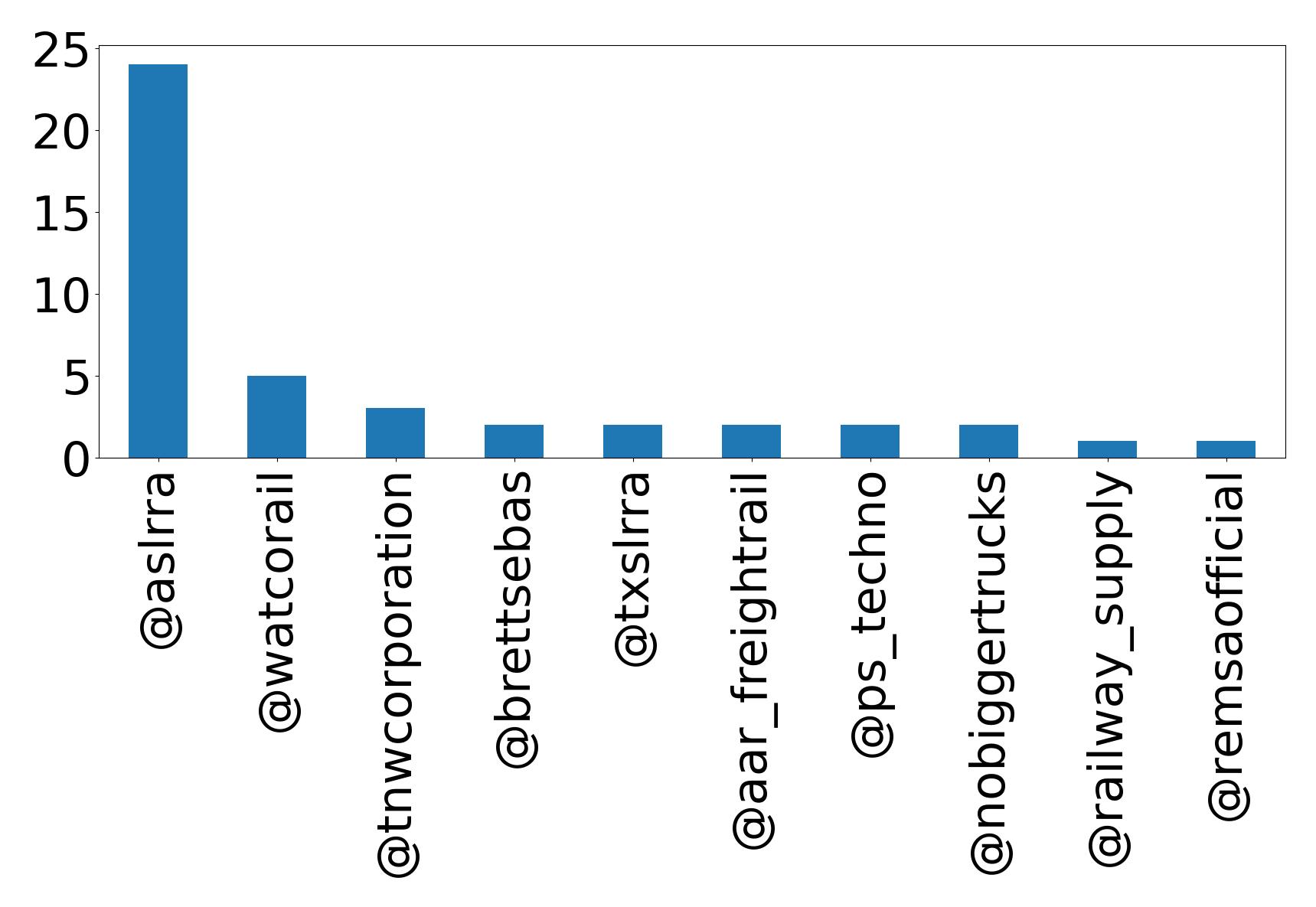Top mention