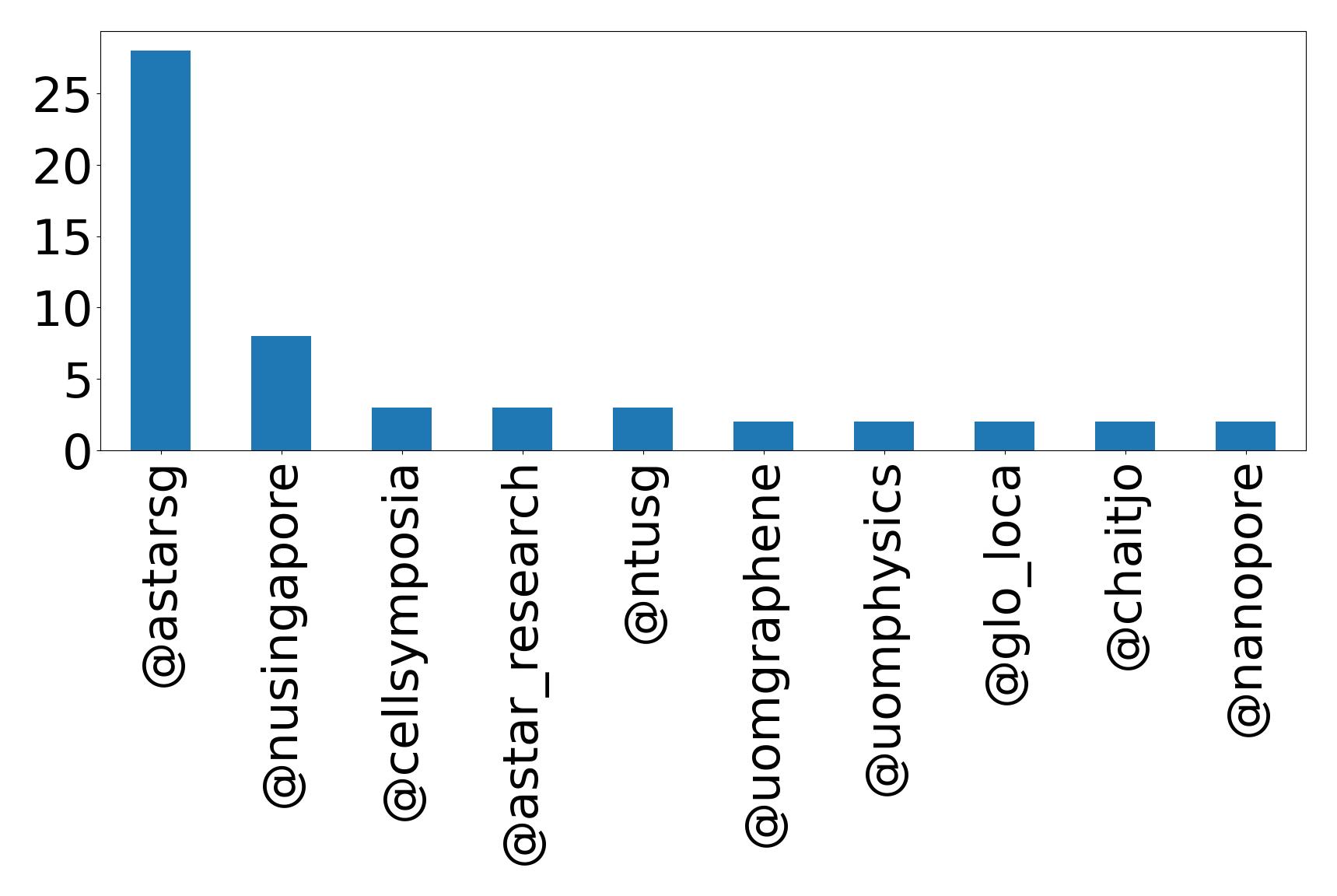 Top mention