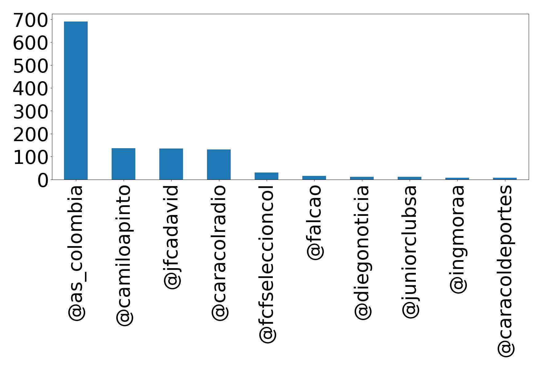 Top mentions