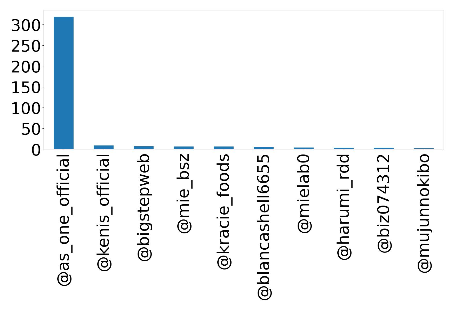 Top mention