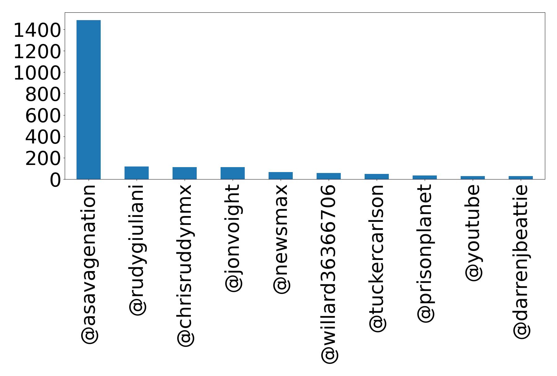 Top mentions