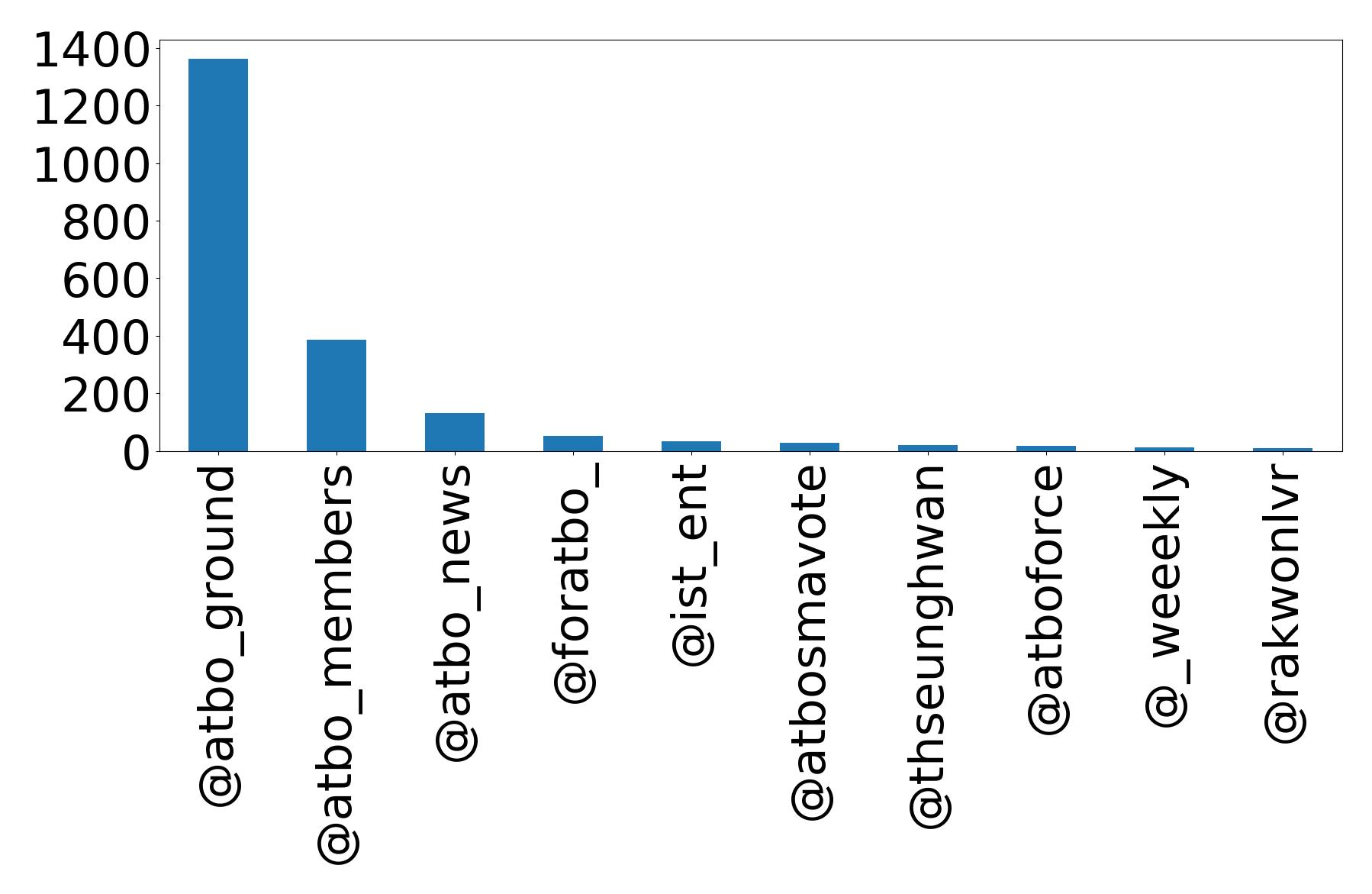 Top mention
