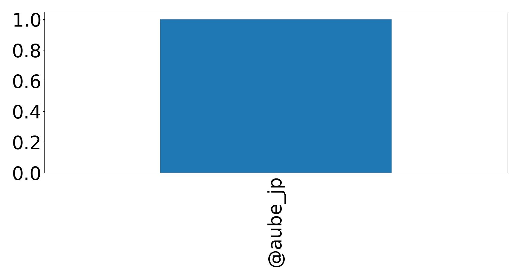 Top mention