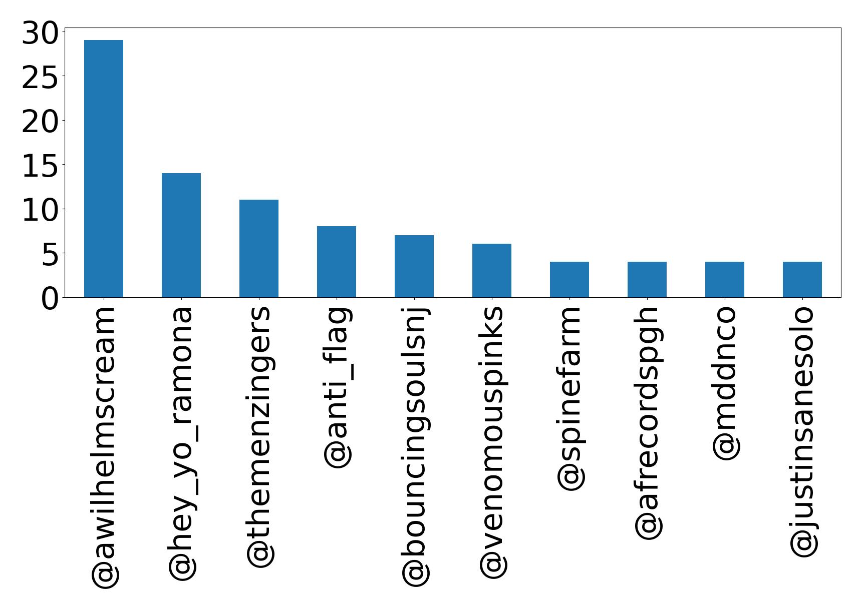 Top mention