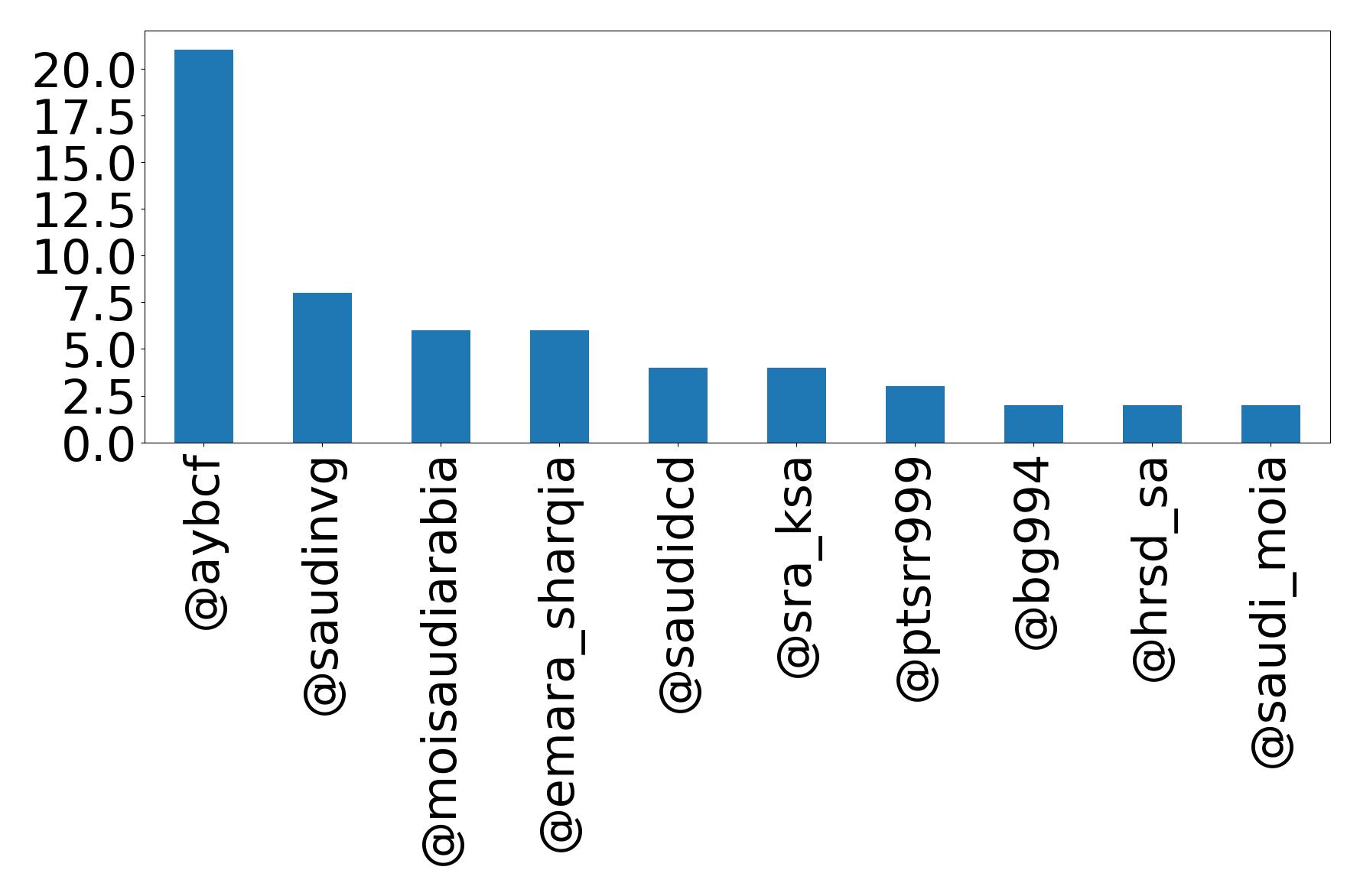 Top mentions
