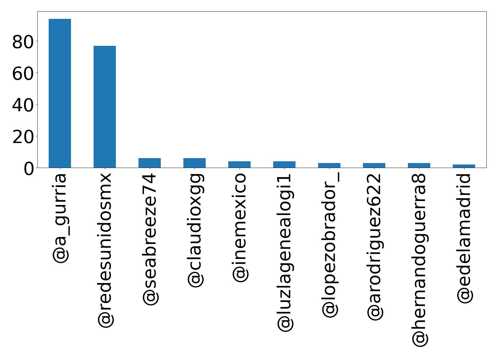 Top mention