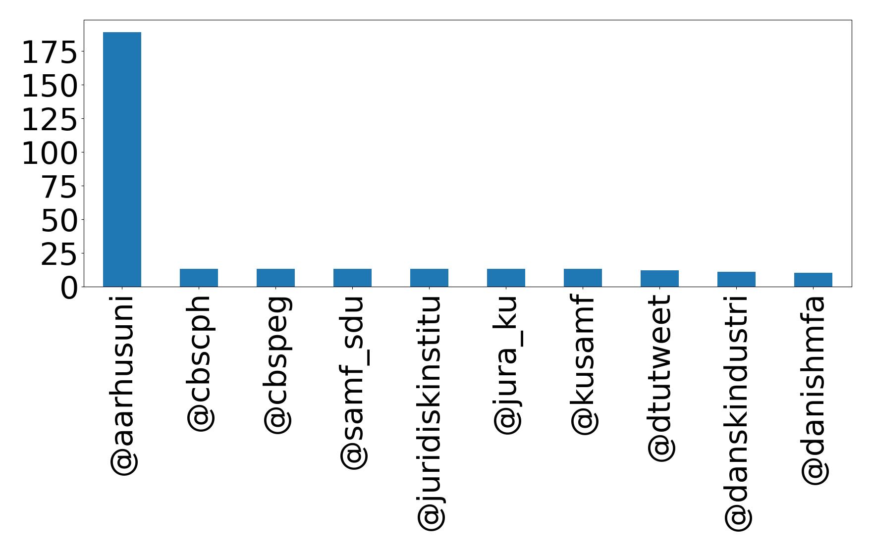 Top mentions