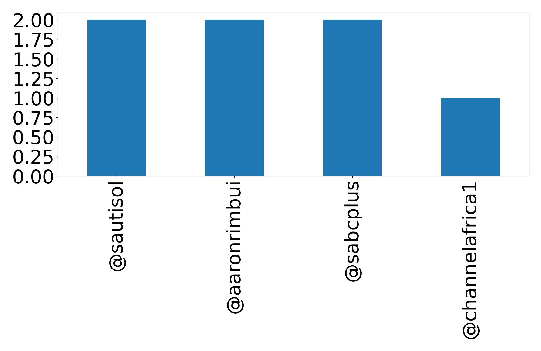 Top mentions