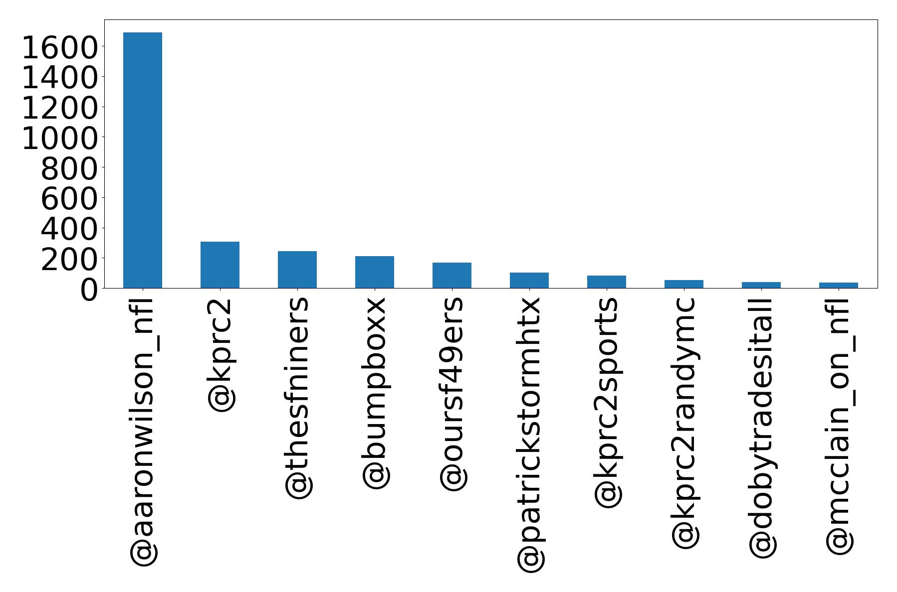 Top mention