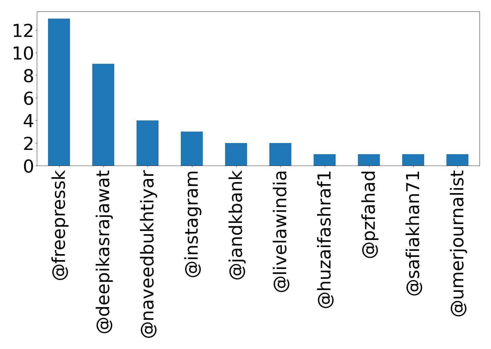 Top mentions