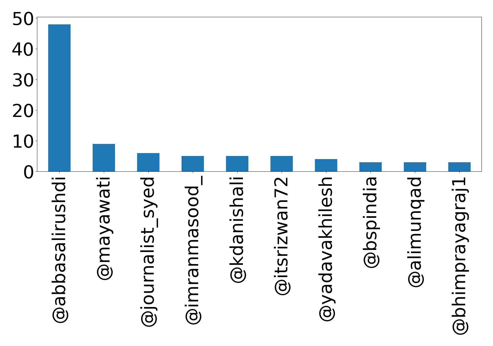Top mentions