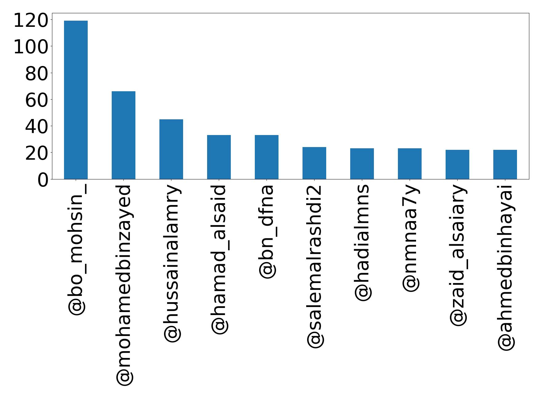 Top mentions