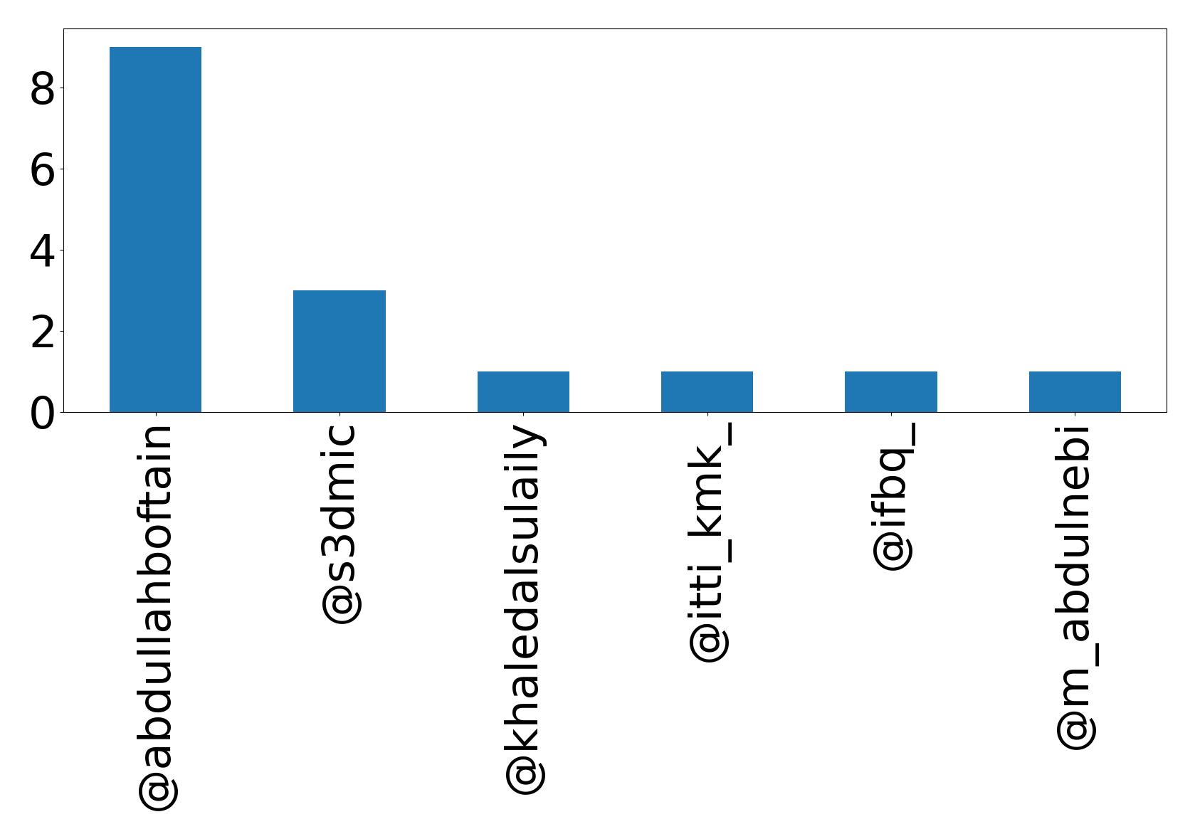 Top mentions