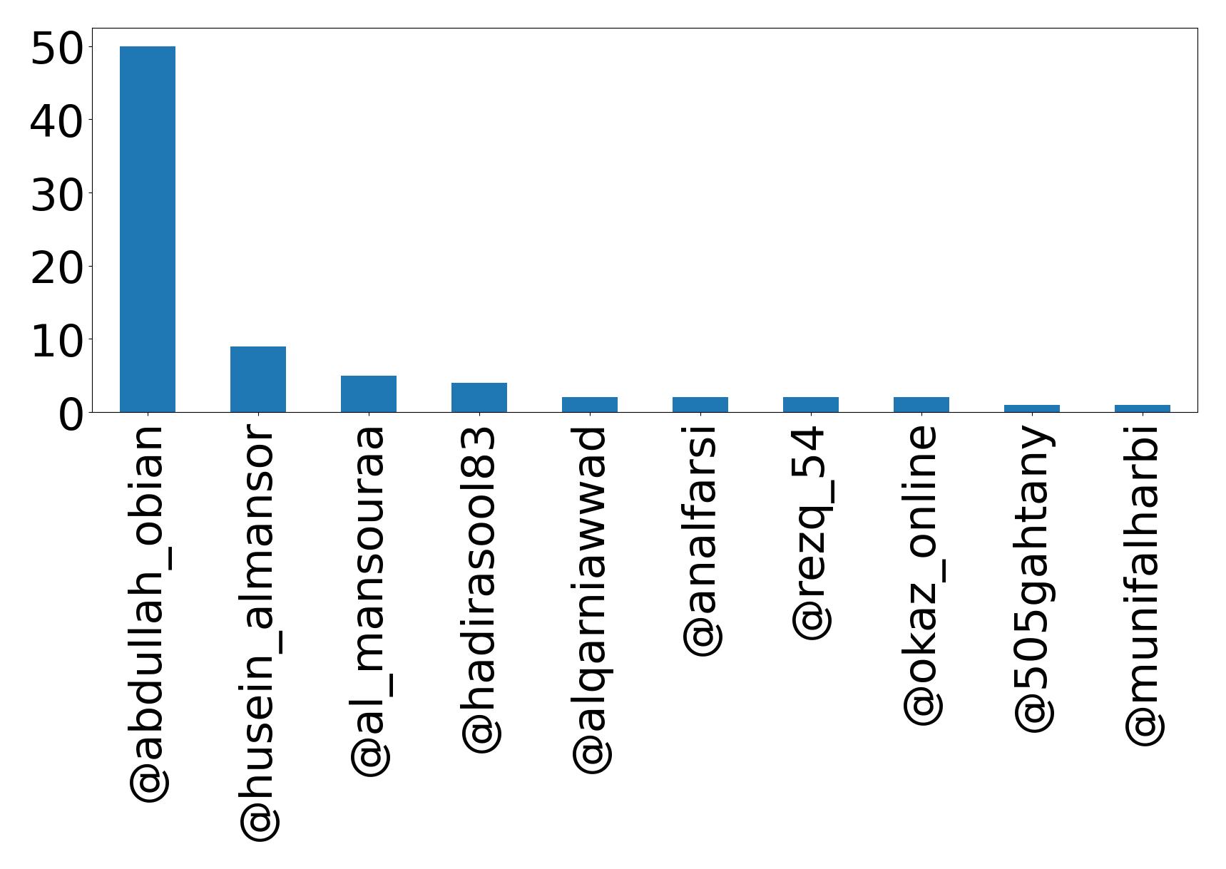 Top mentions