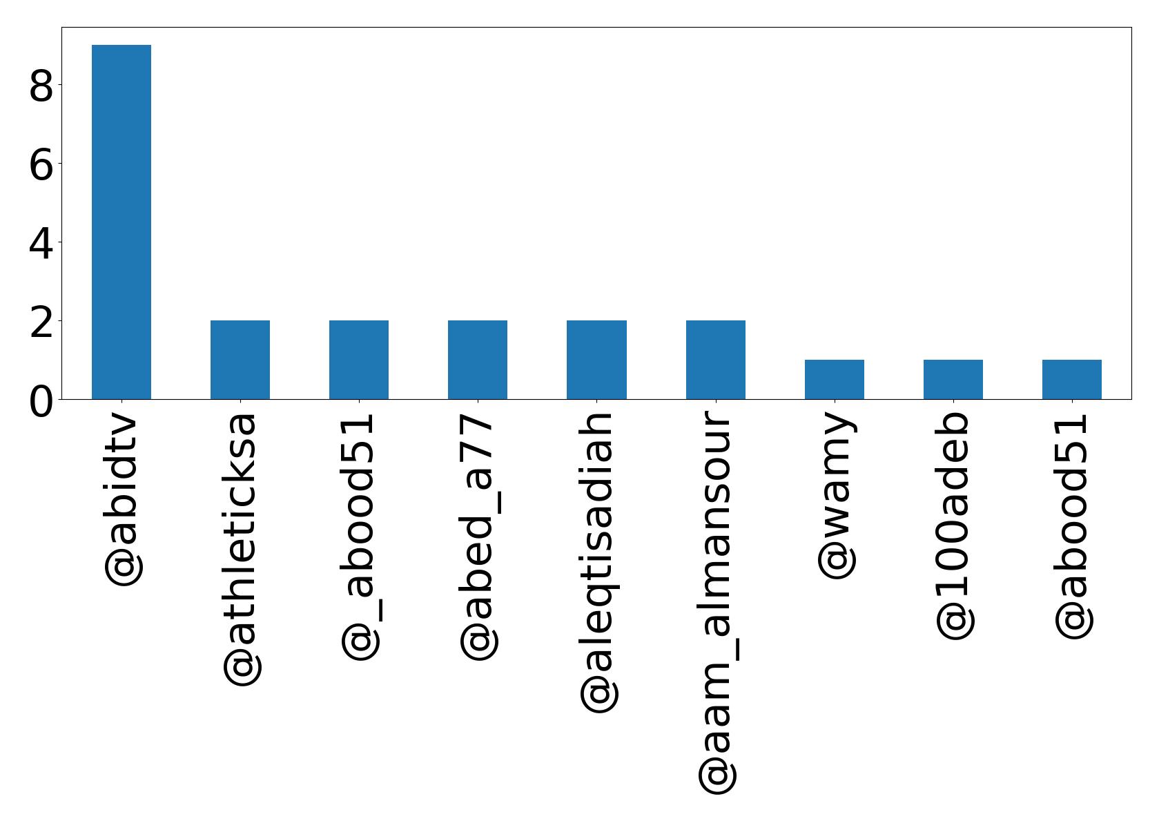 Top mentions