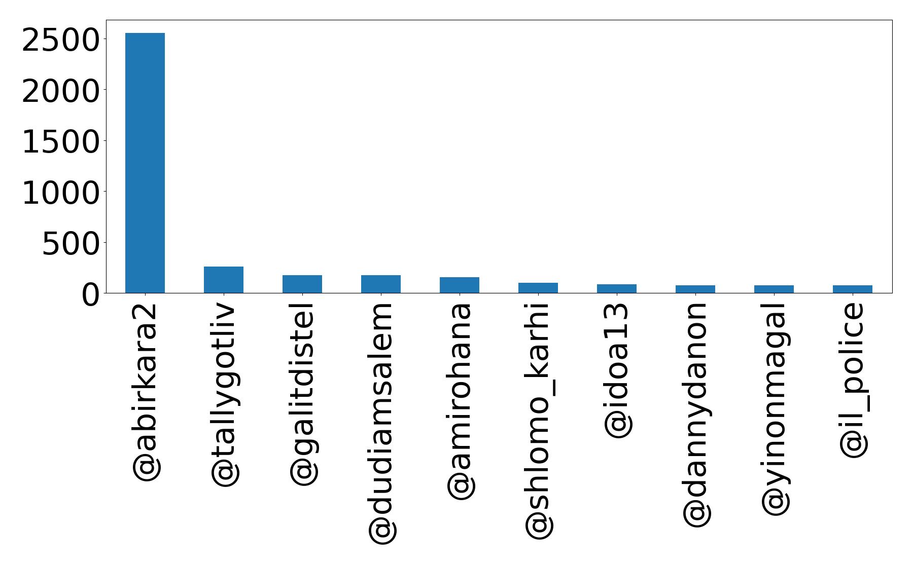 Top menções