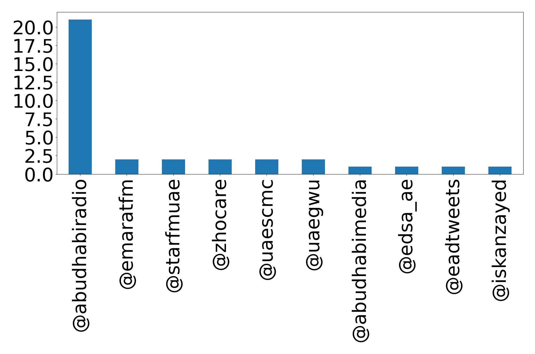 Top mentions