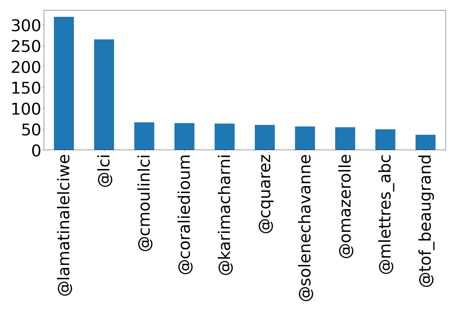 Top mentions