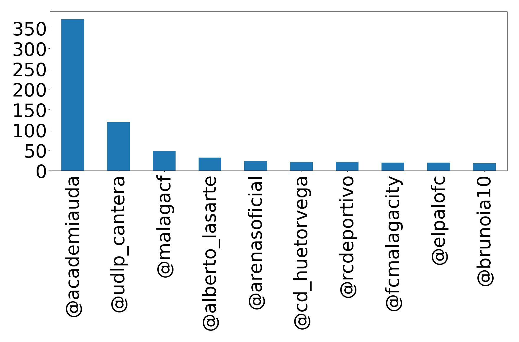 Top mention