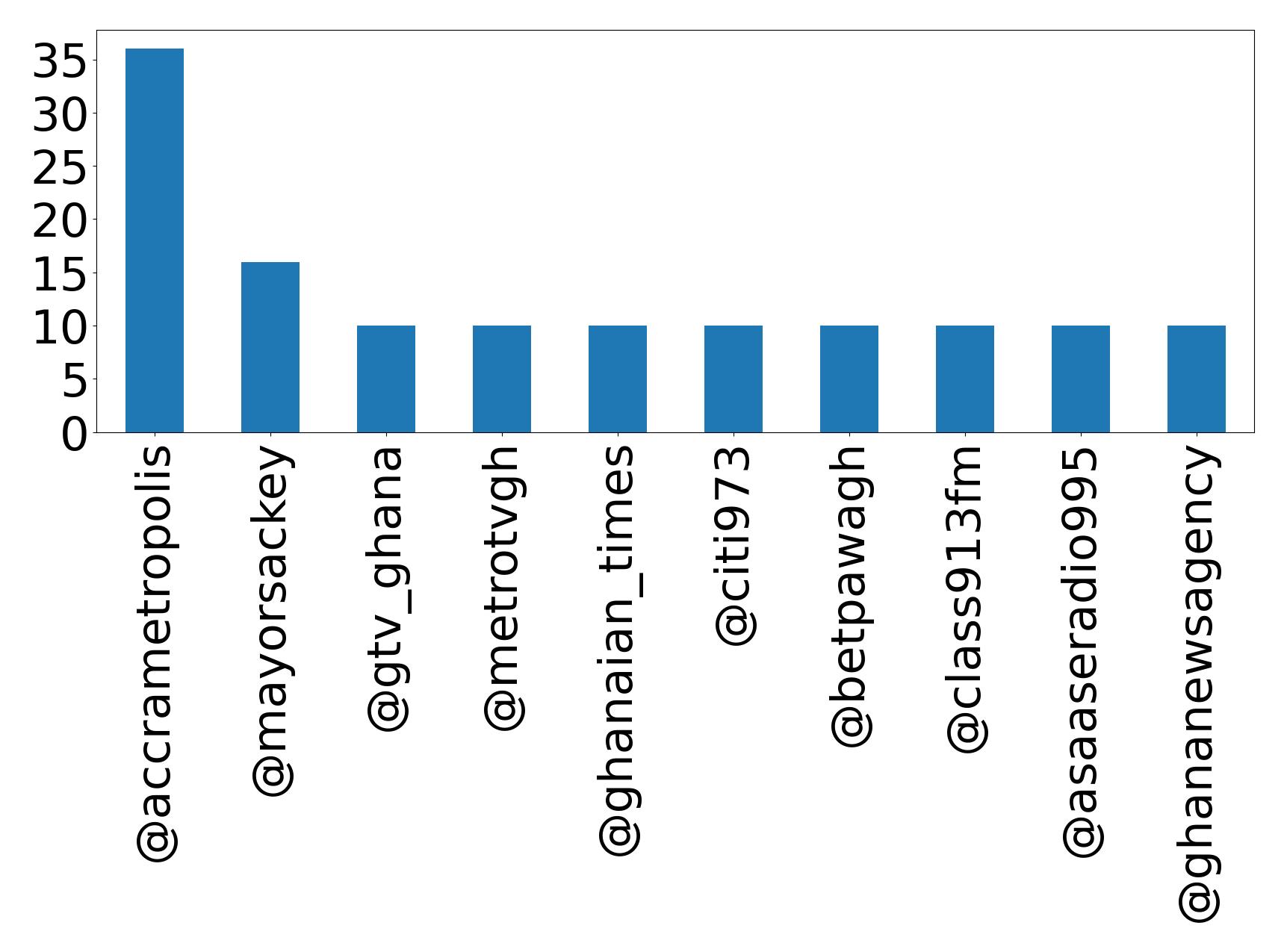 Top mention