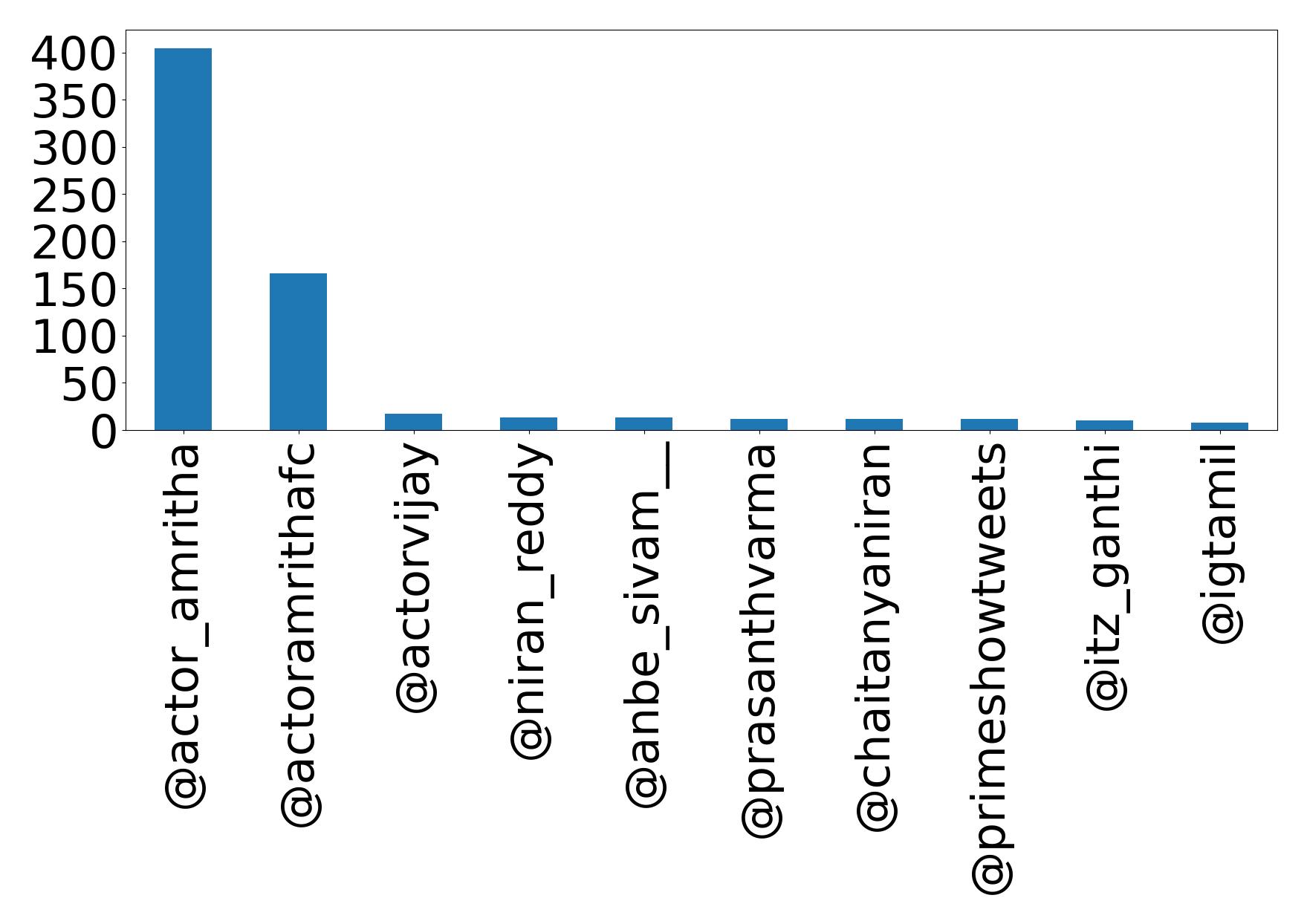 Top mentions