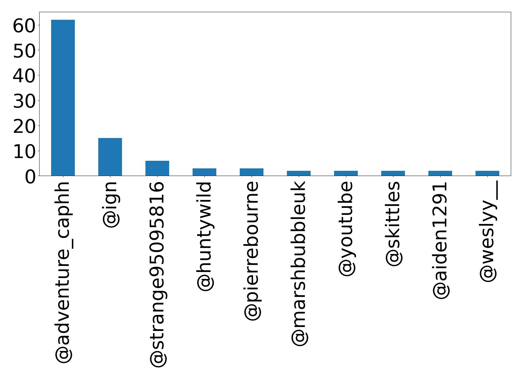 Top mentions