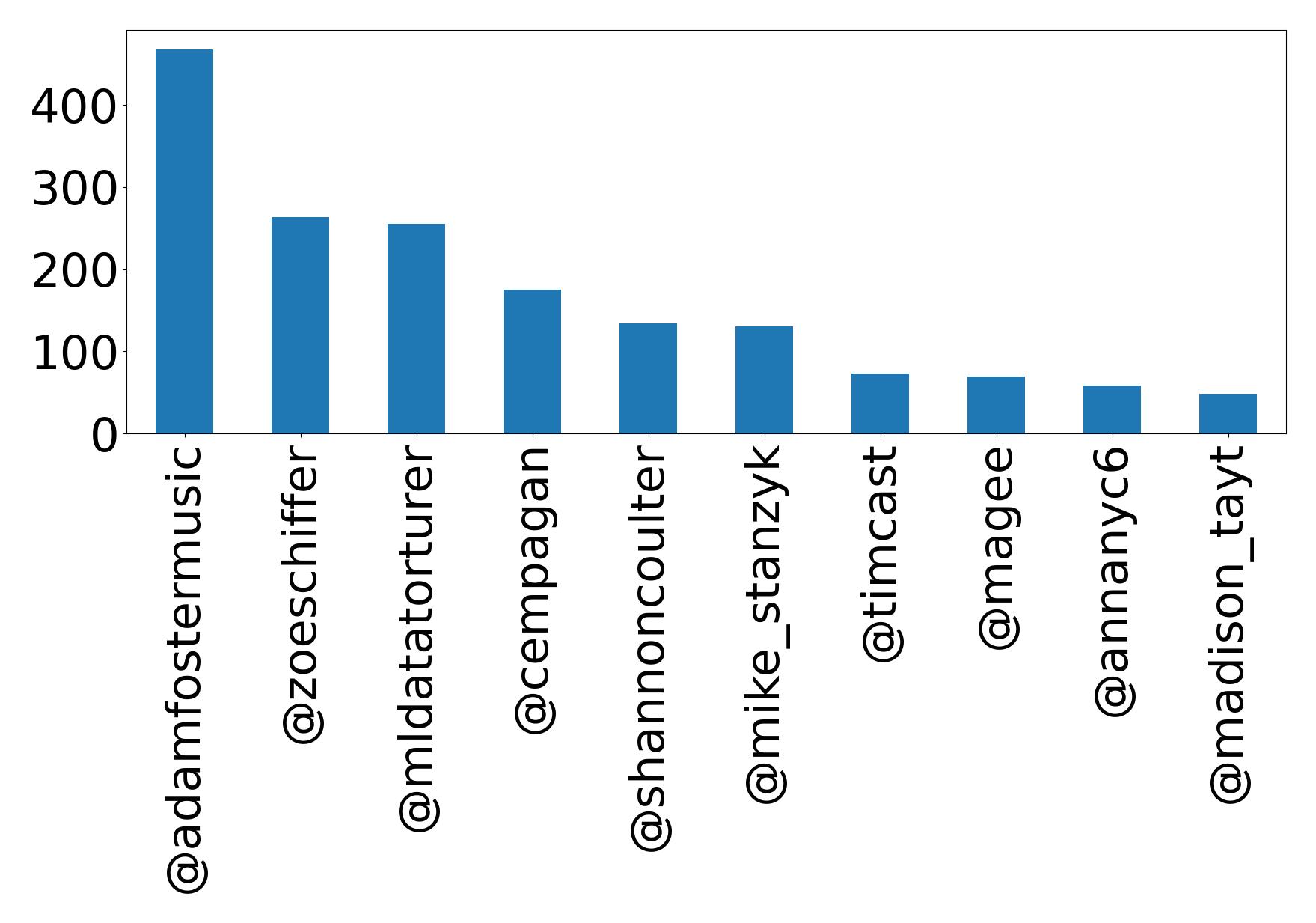 Top mentions
