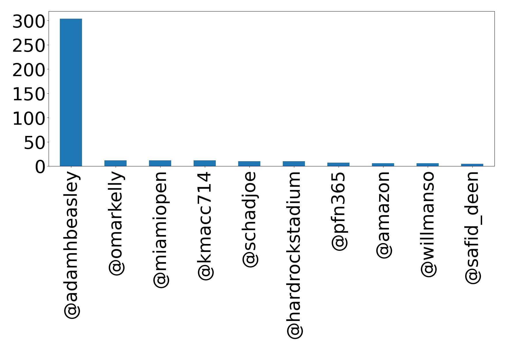 Top mentions