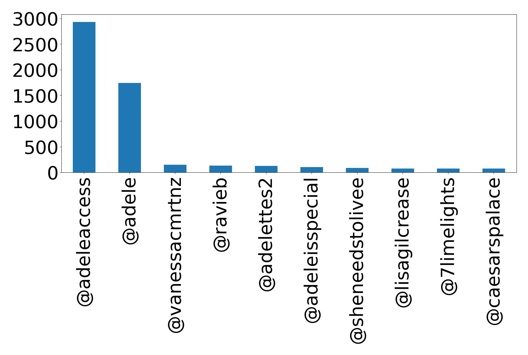 Top mention