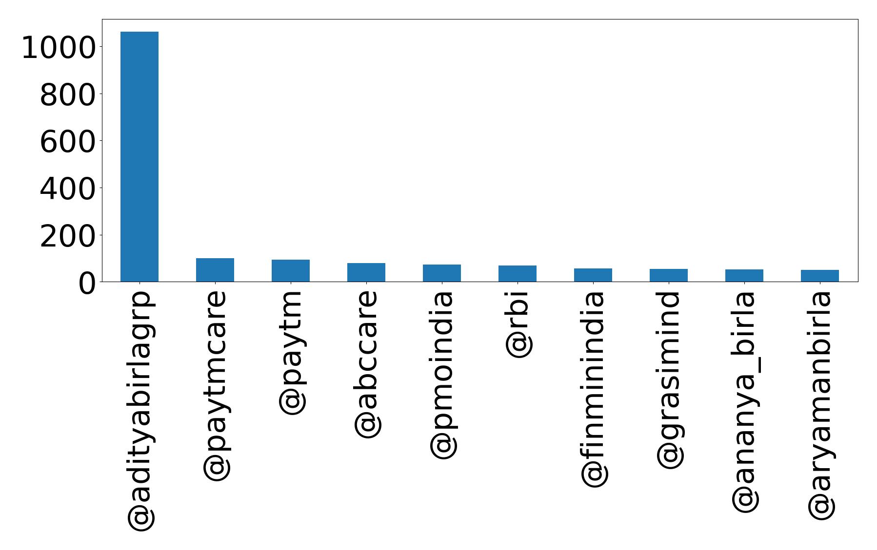 Top mentions