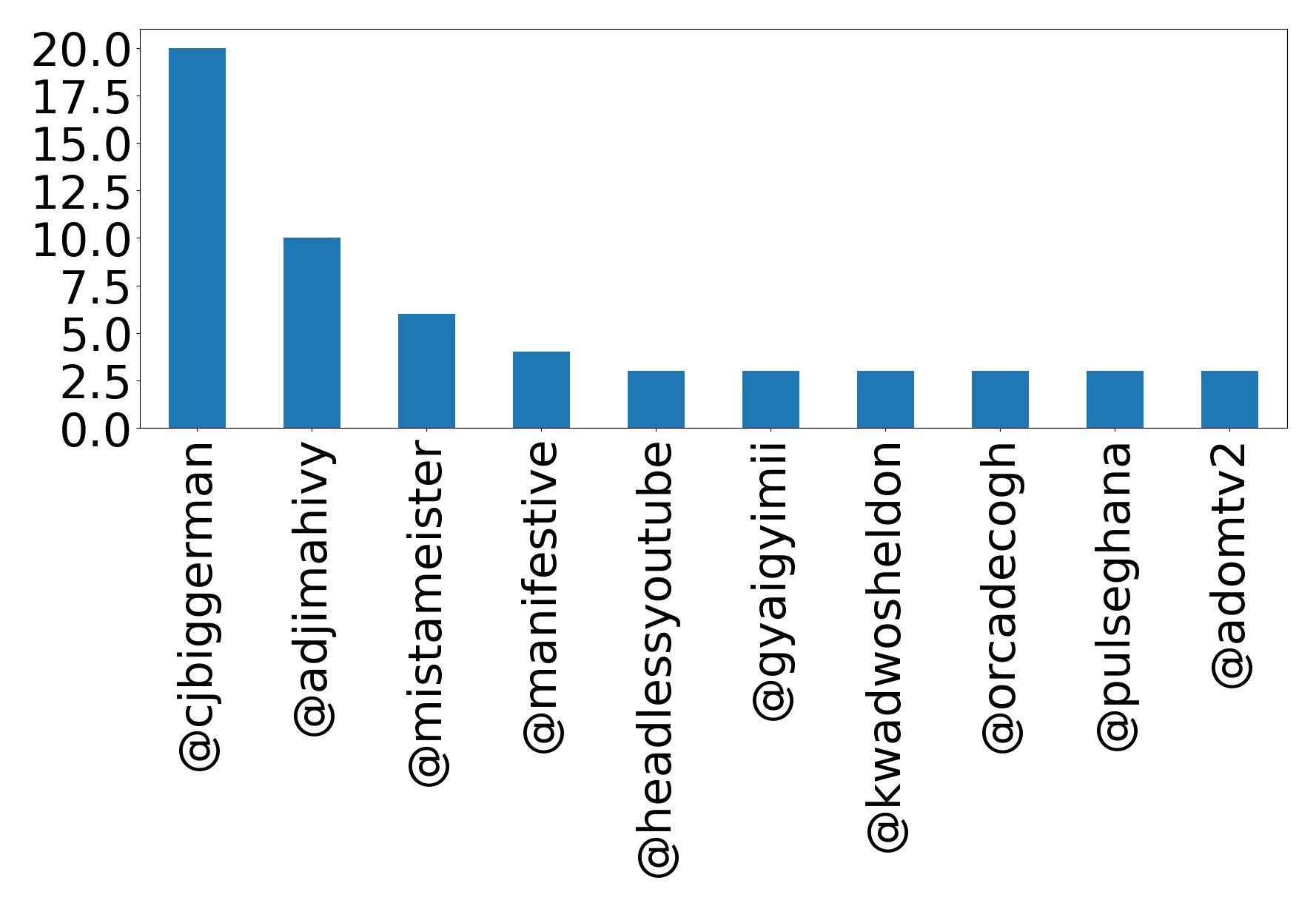 Top mentions