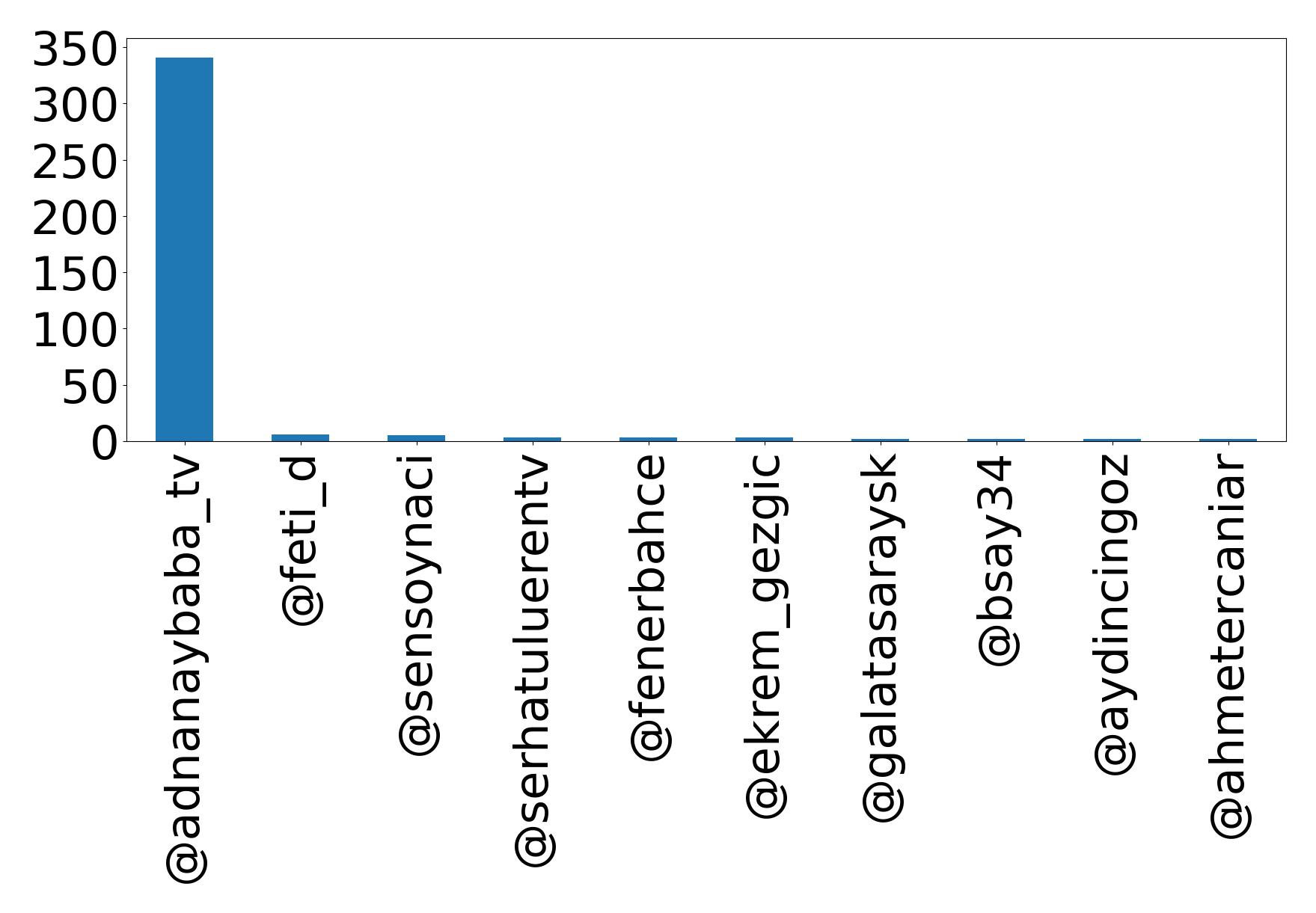 Top mentions