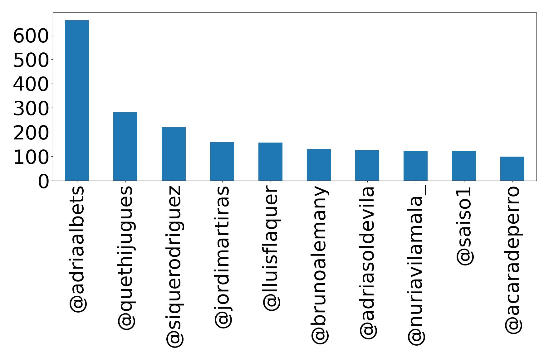 Top mentions