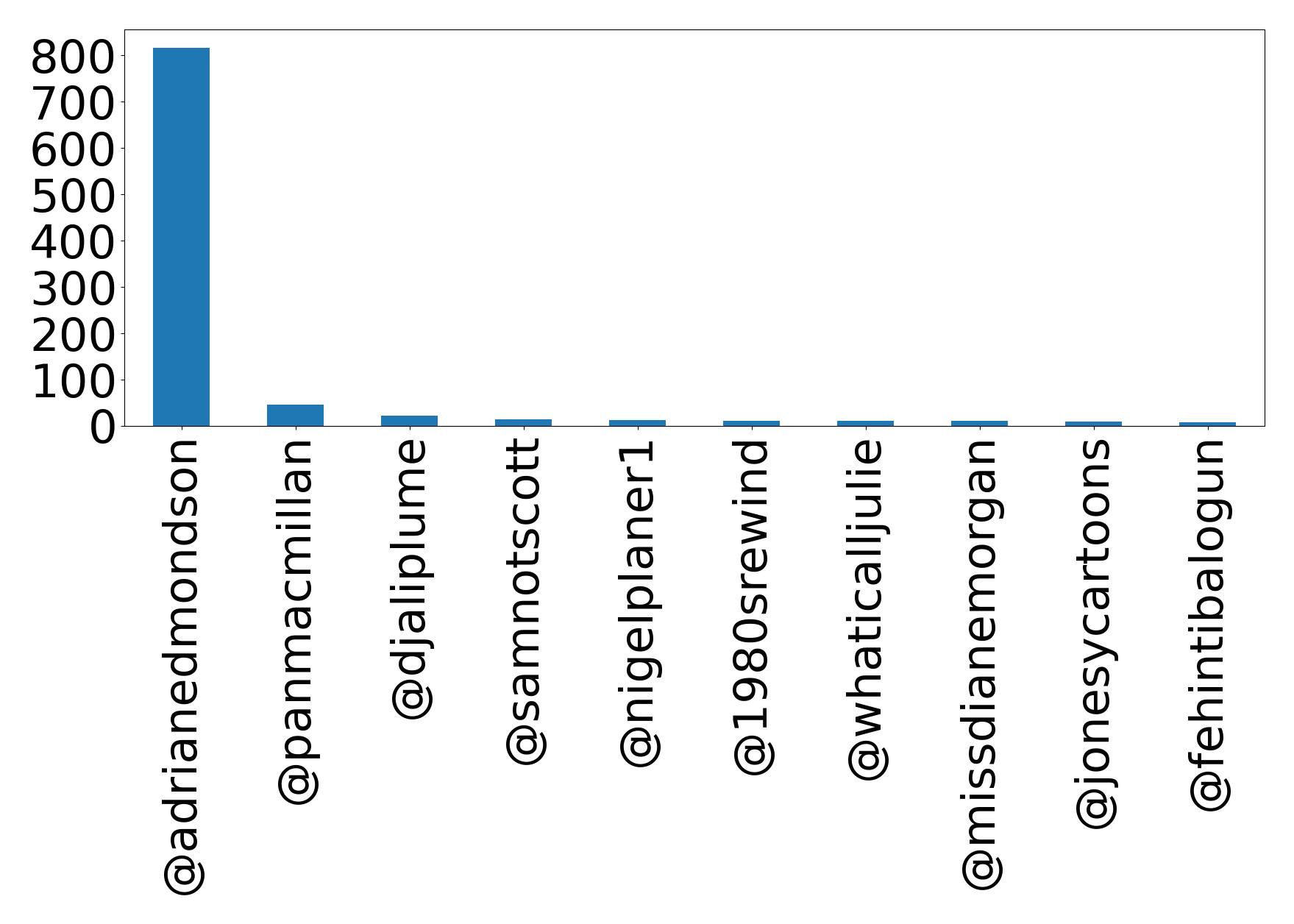 Top mentions