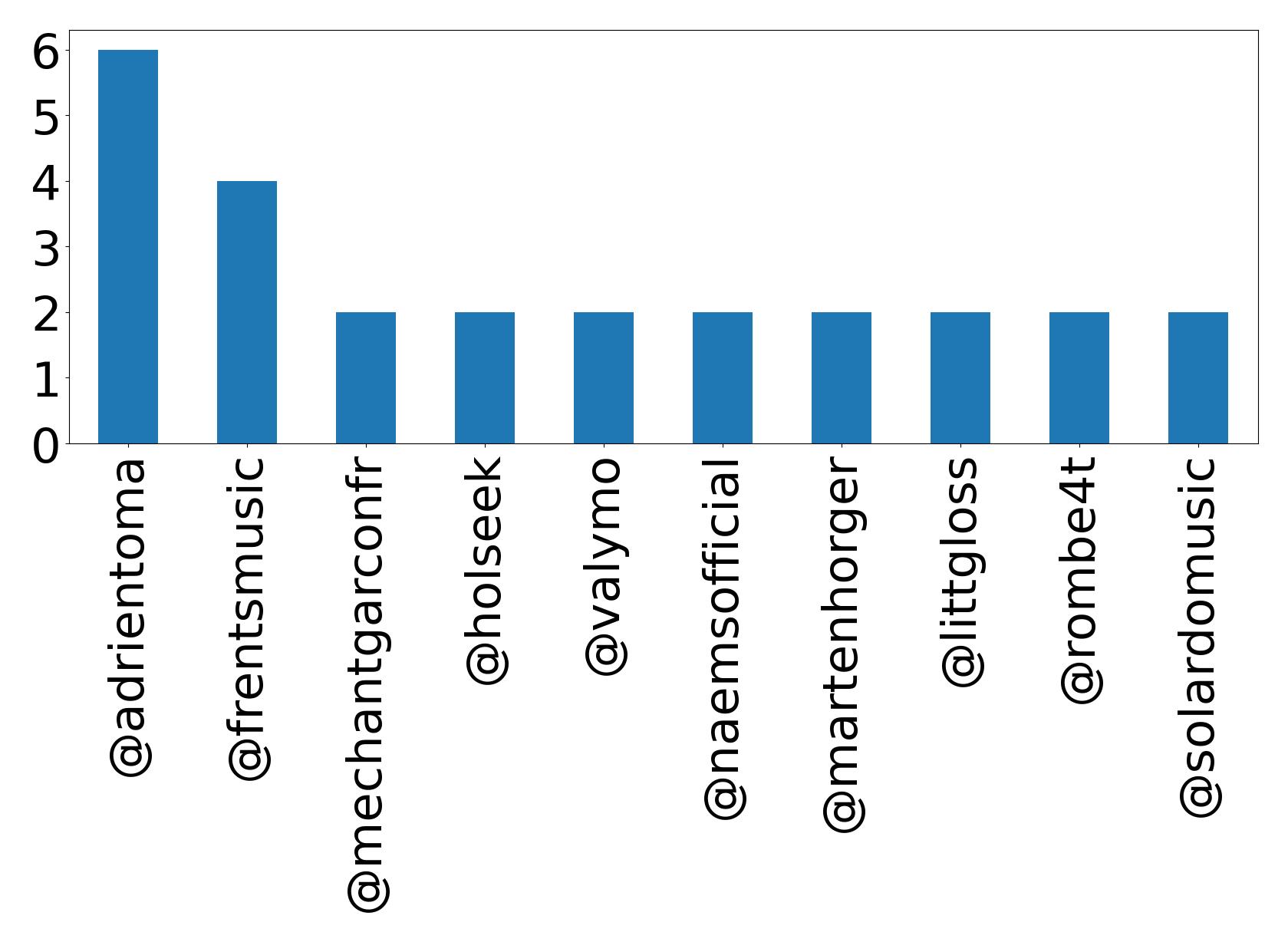 Top mentions