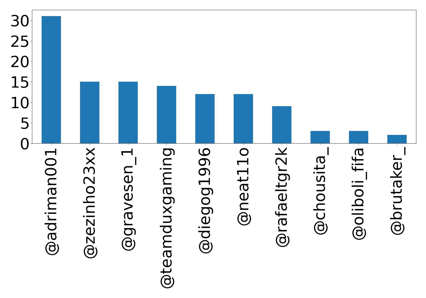 Top mention