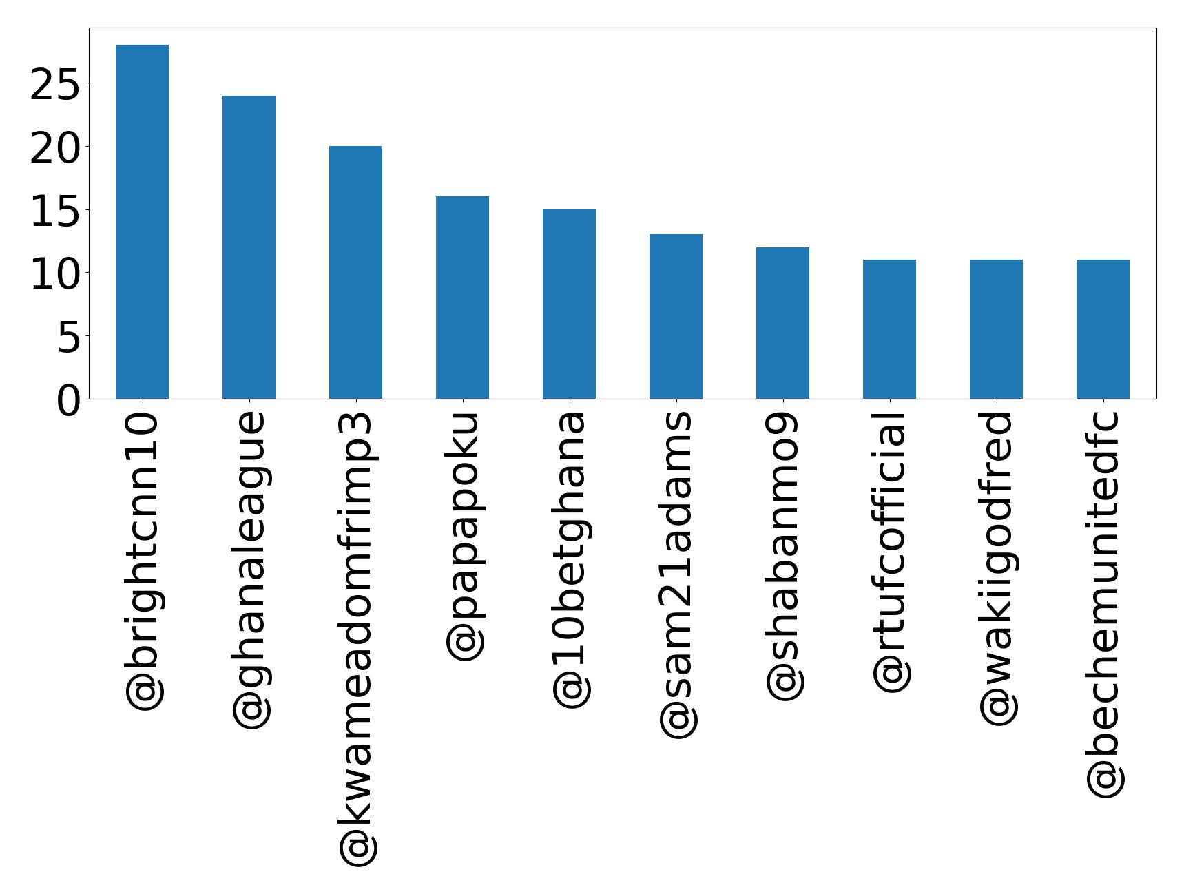 Top mentions