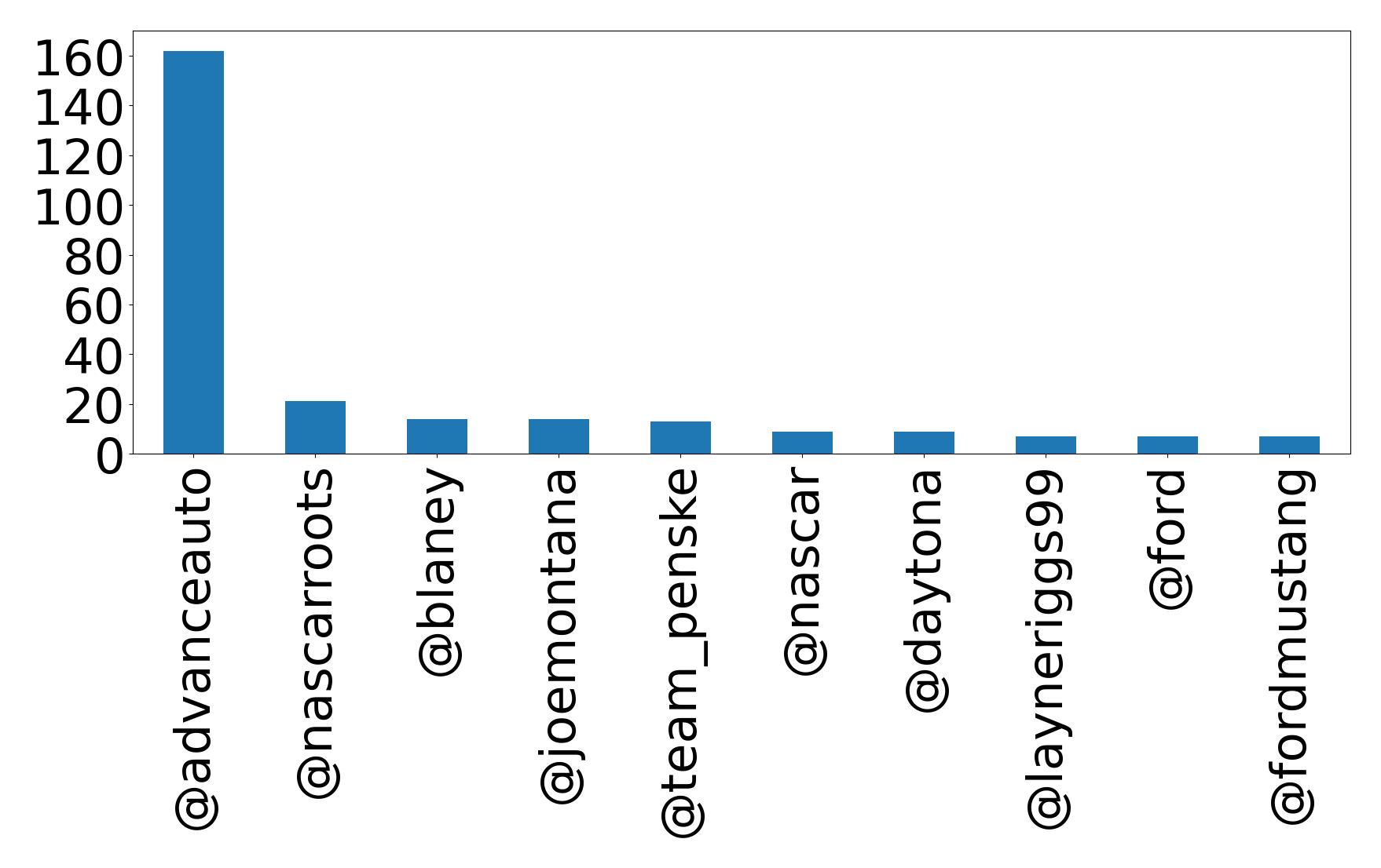 Top mention