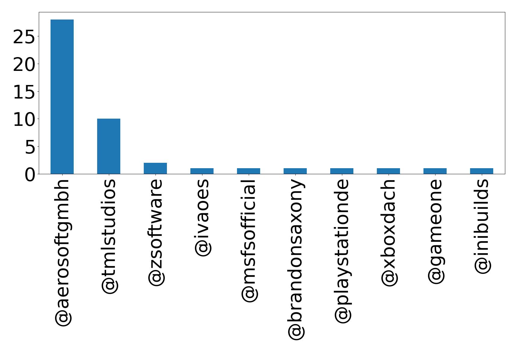 Top mention