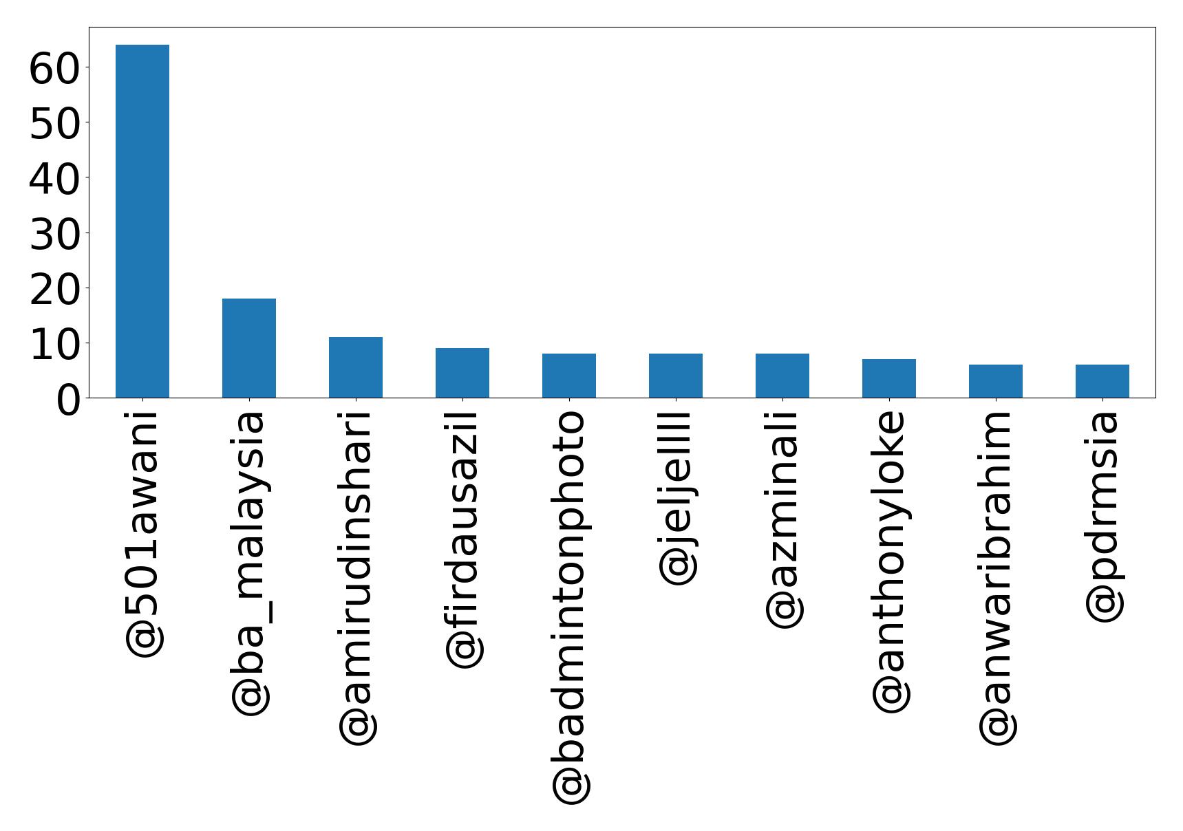 Top mentions