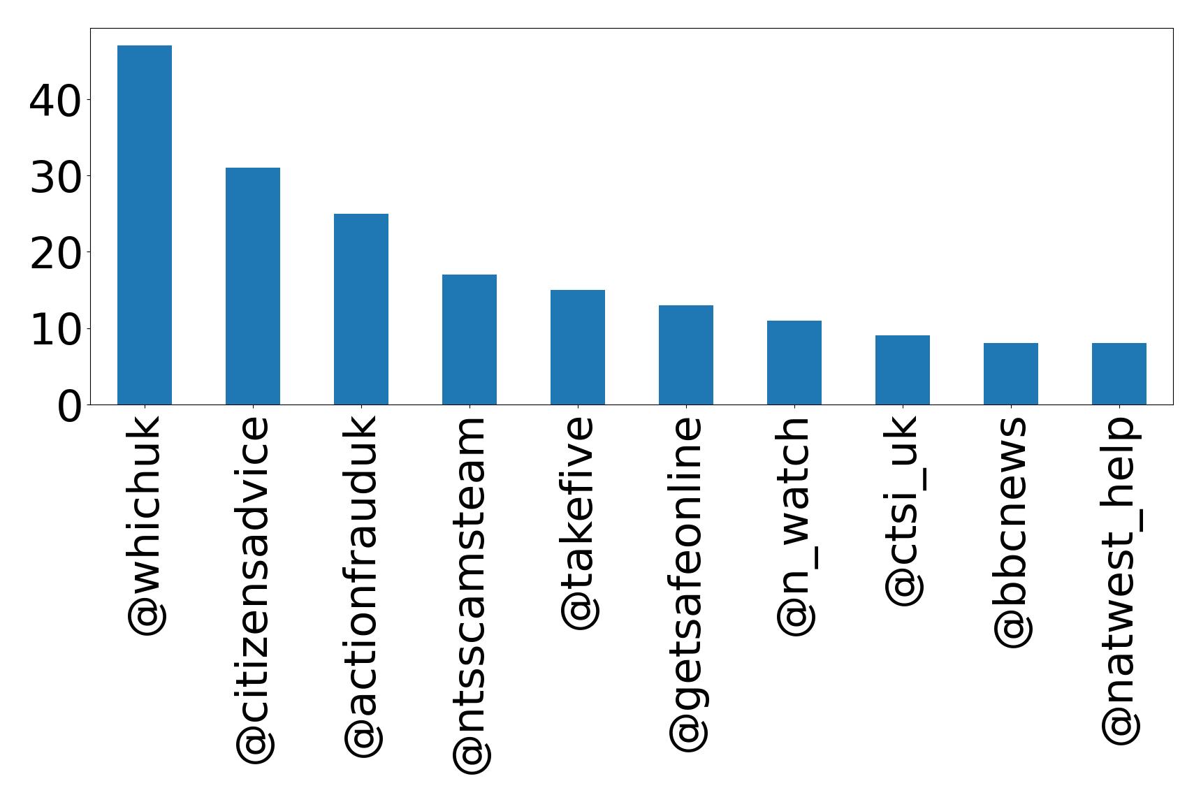 Top mentions