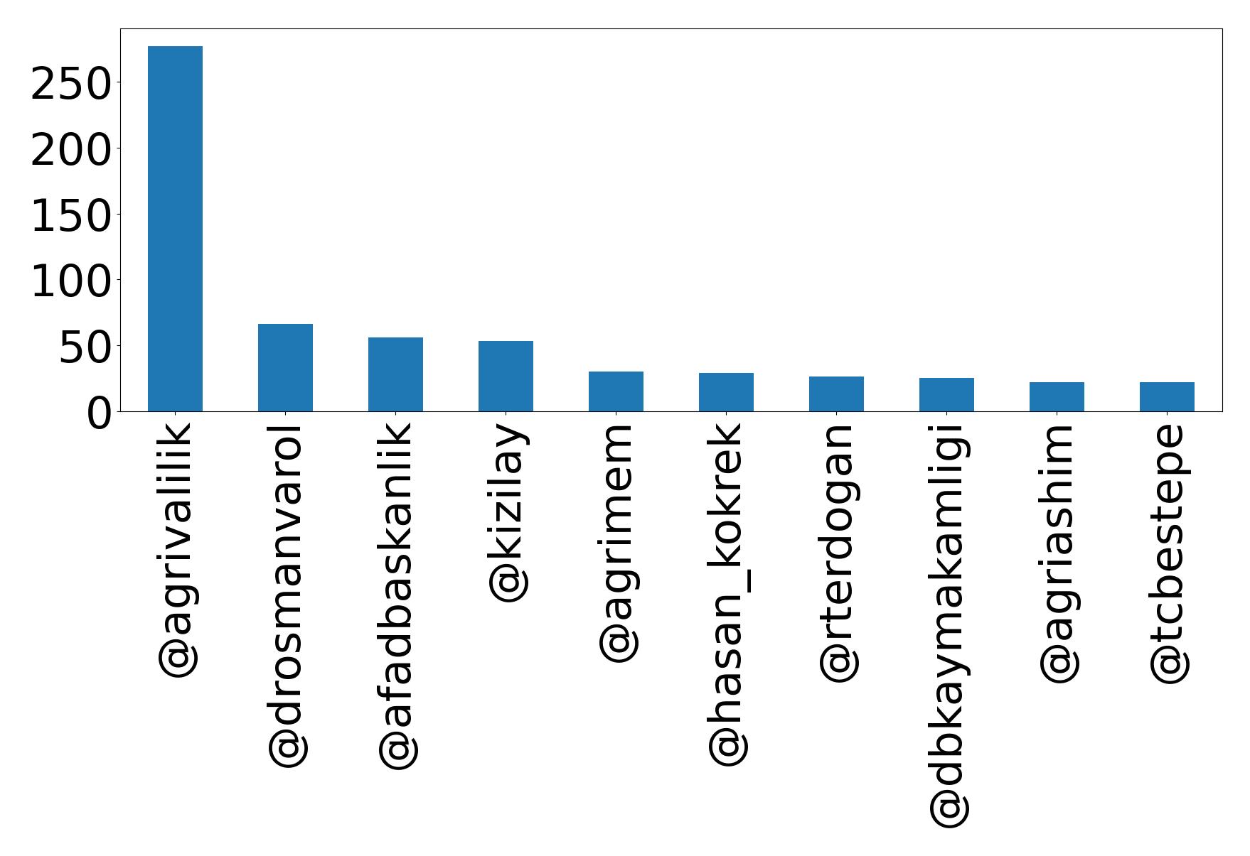 Top mention