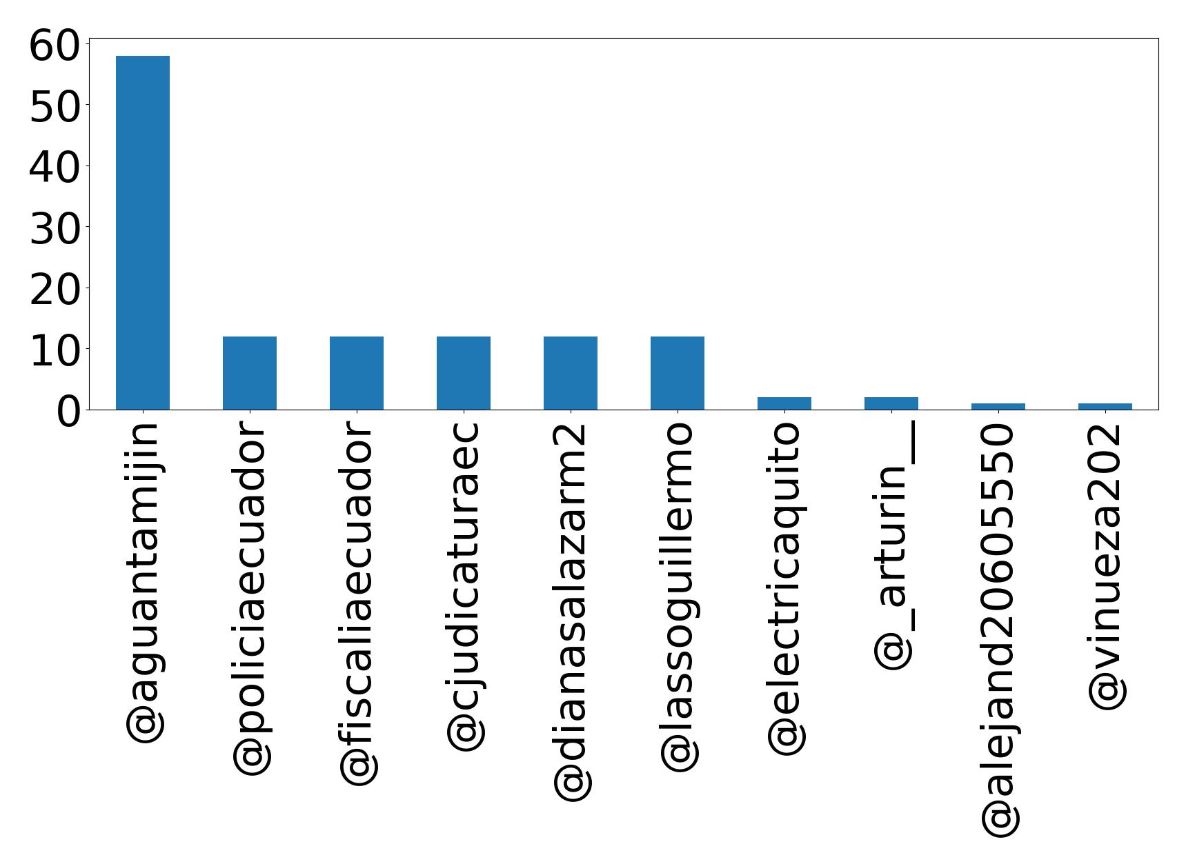 Top mention