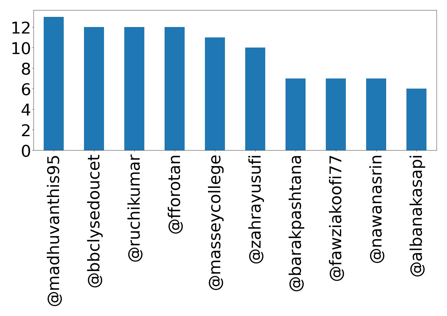 Top mentions