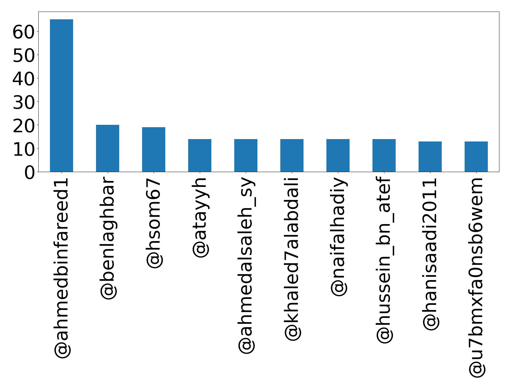 Top mentions