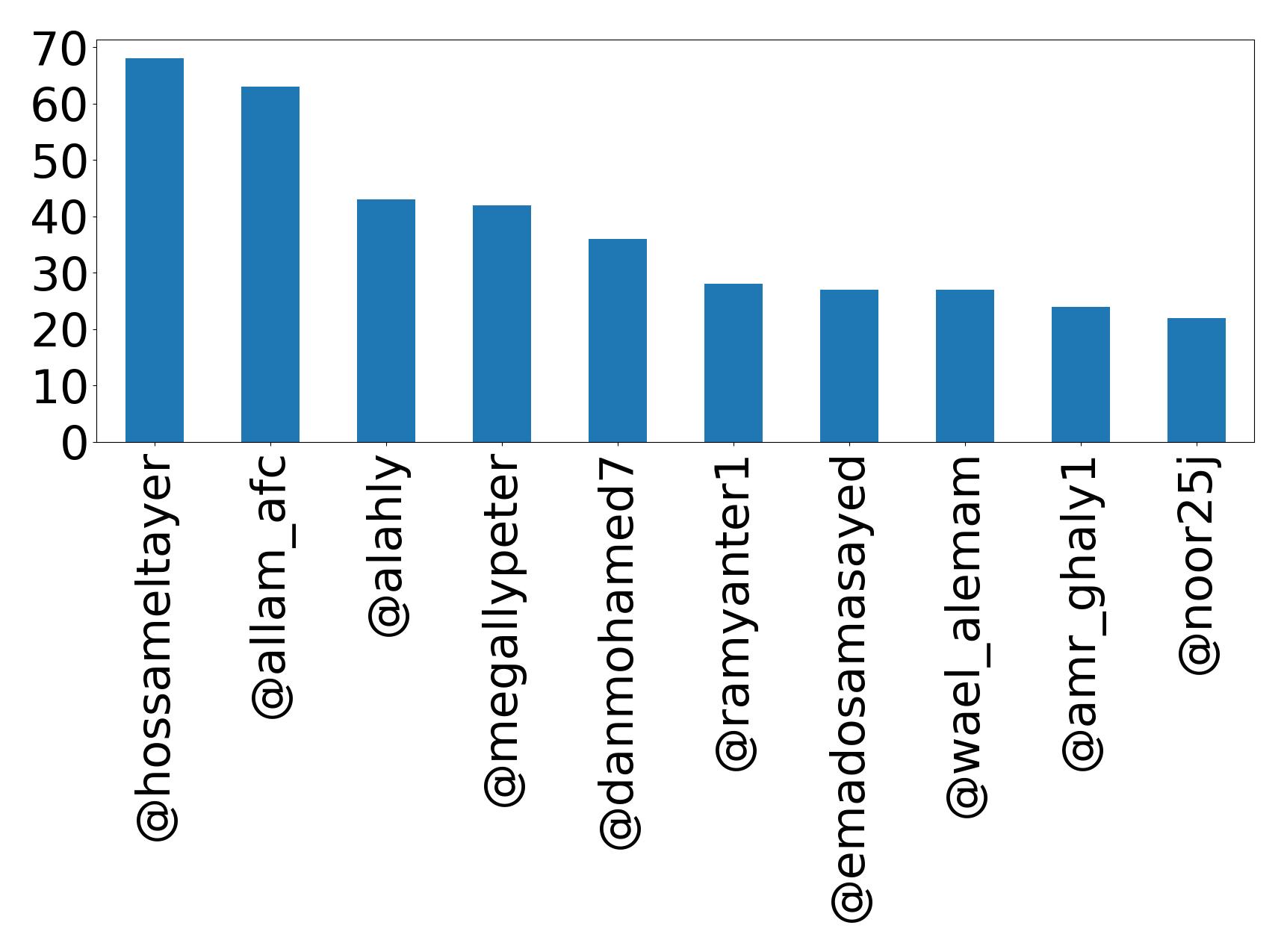 Top mentions